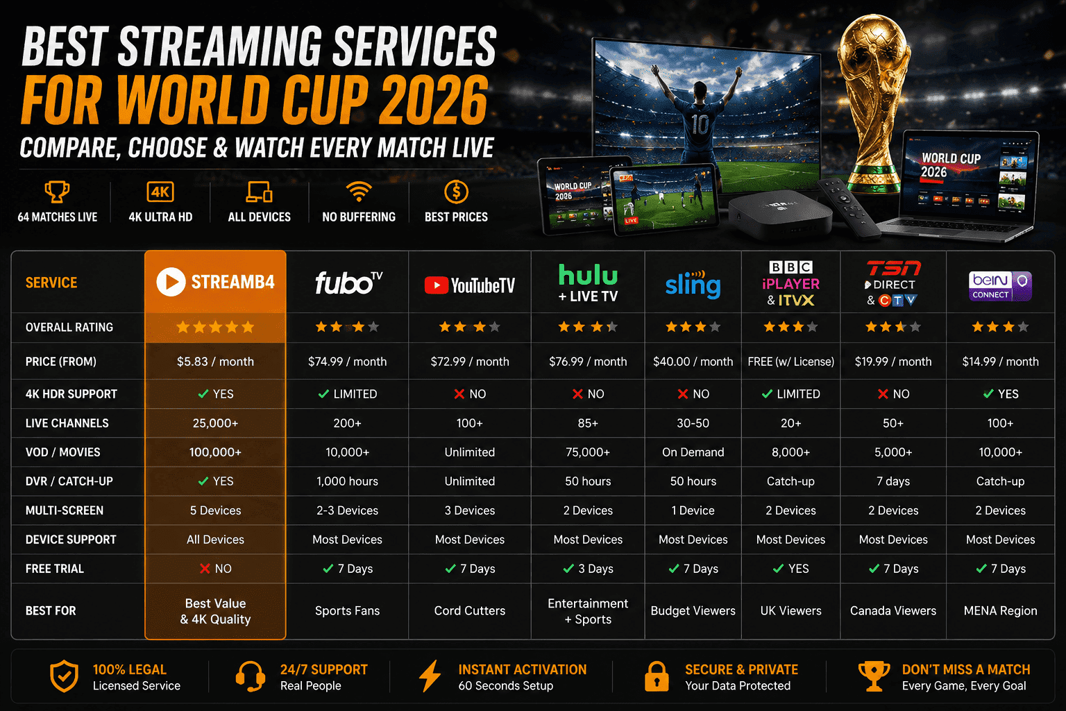 🏆 Top 10 Blog Titles for "Best Streaming Services for World Cup 2026"