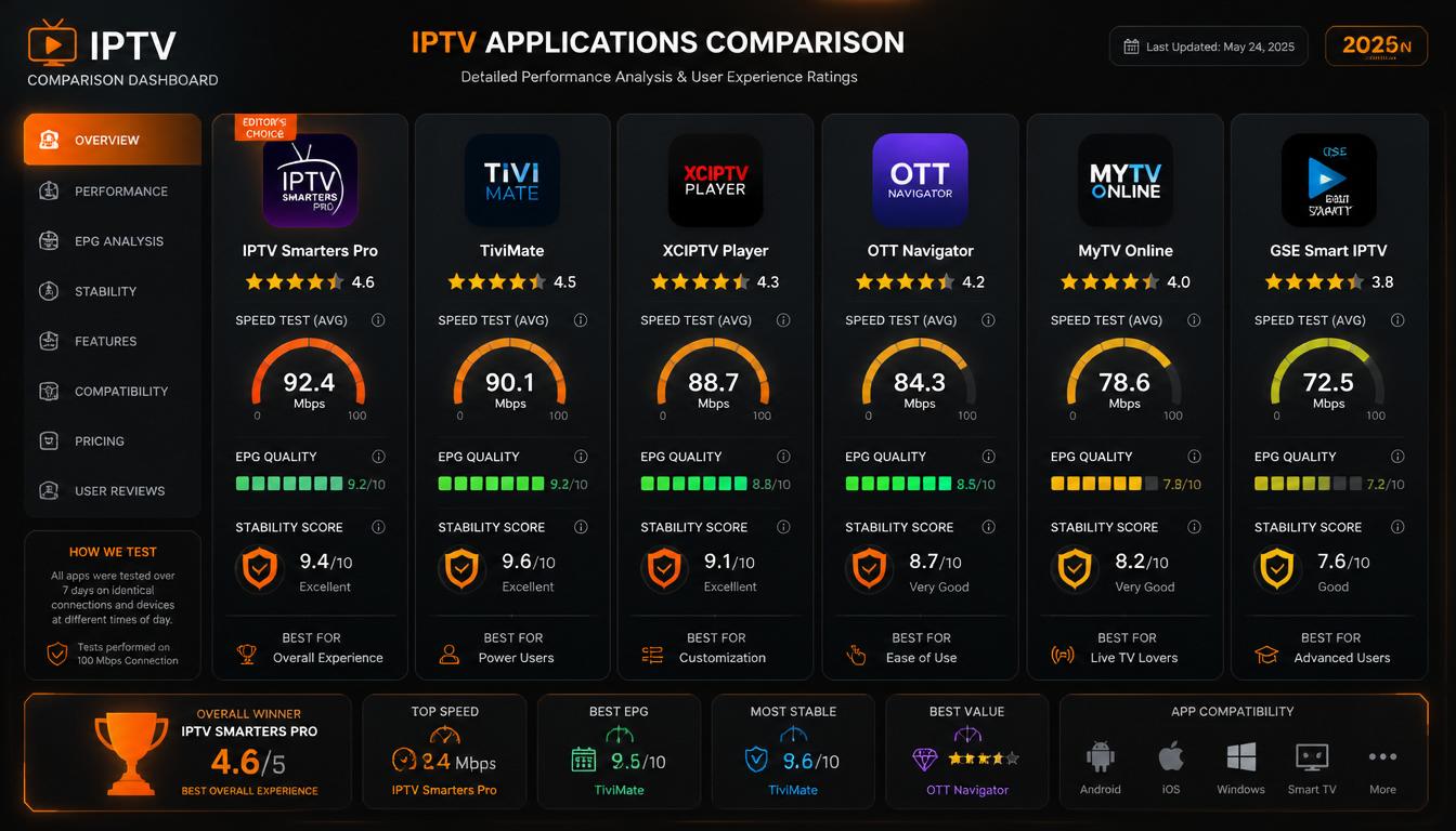 gpt image 2 Modern comparison dashboard showing multiple IPTV applications side by side with 0