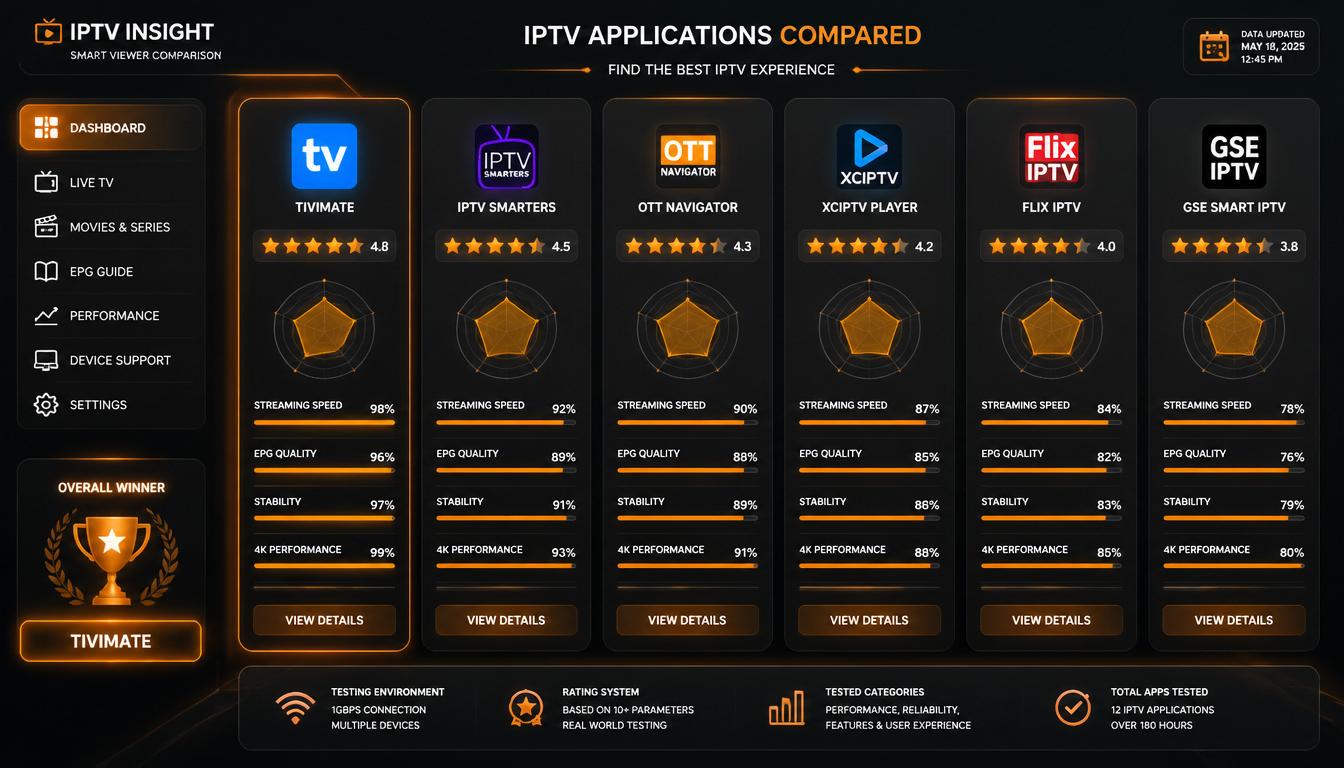gpt image 2 Futuristic comparison dashboard showing multiple IPTV applications side by side  0